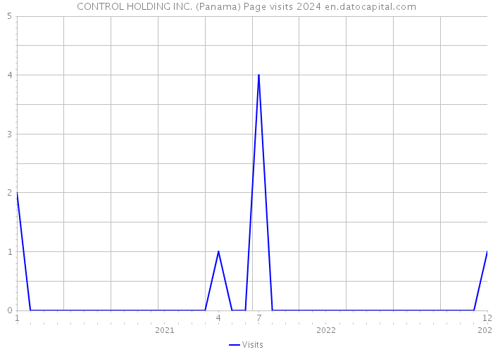 CONTROL HOLDING INC. (Panama) Page visits 2024 