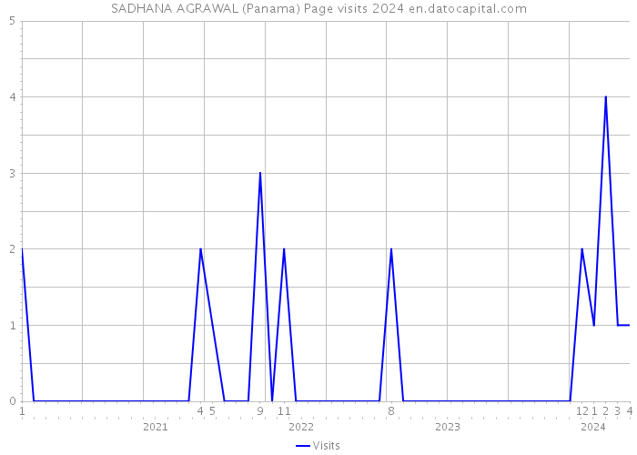 SADHANA AGRAWAL (Panama) Page visits 2024 