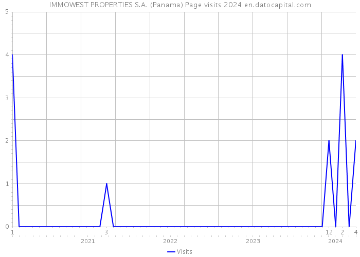 IMMOWEST PROPERTIES S.A. (Panama) Page visits 2024 