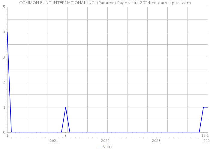 COMMON FUND INTERNATIONAL INC. (Panama) Page visits 2024 