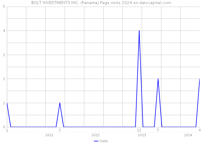 BOLT INVESTMENTS INC. (Panama) Page visits 2024 