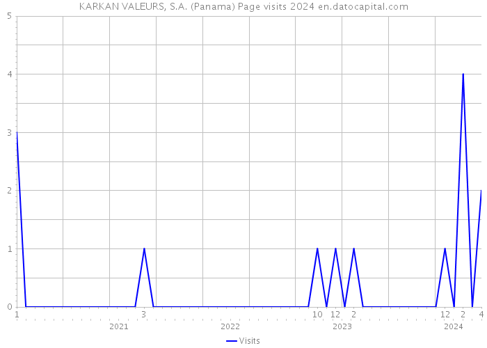 KARKAN VALEURS, S.A. (Panama) Page visits 2024 