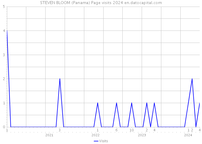 STEVEN BLOOM (Panama) Page visits 2024 