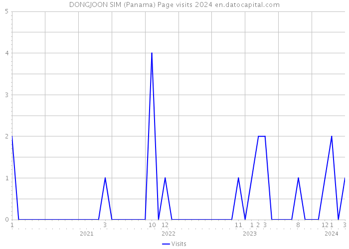DONGJOON SIM (Panama) Page visits 2024 