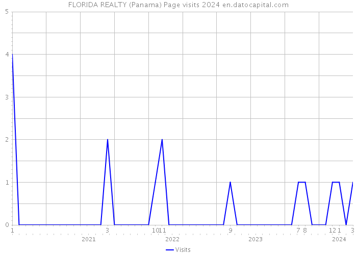 FLORIDA REALTY (Panama) Page visits 2024 