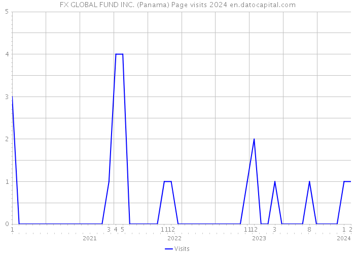 FX GLOBAL FUND INC. (Panama) Page visits 2024 