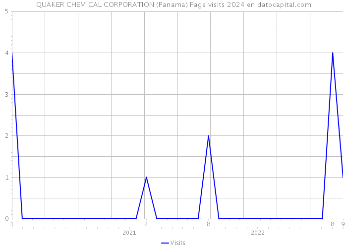 QUAKER CHEMICAL CORPORATION (Panama) Page visits 2024 