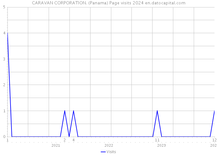 CARAVAN CORPORATION. (Panama) Page visits 2024 