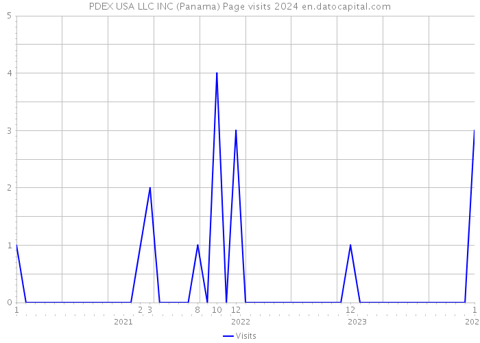 PDEX USA LLC INC (Panama) Page visits 2024 