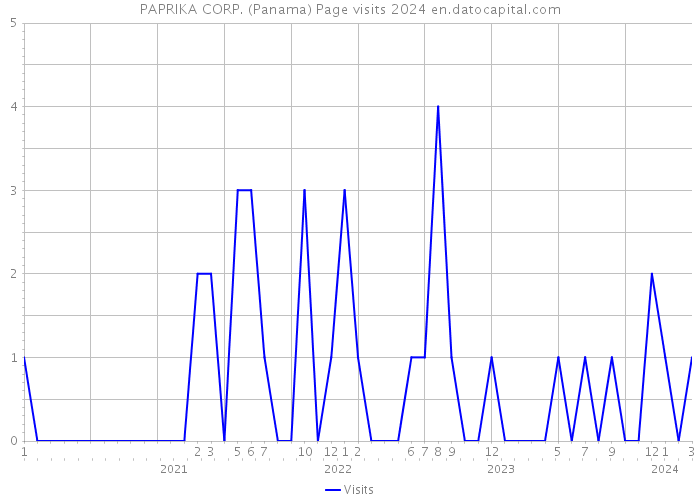 PAPRIKA CORP. (Panama) Page visits 2024 