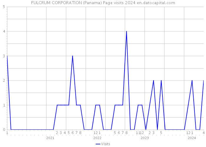 FULCRUM CORPORATION (Panama) Page visits 2024 