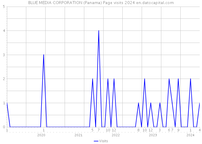 BLUE MEDIA CORPORATION (Panama) Page visits 2024 