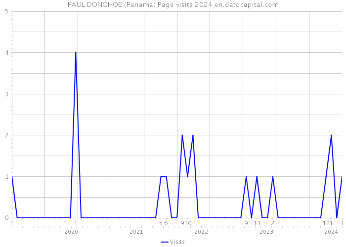 PAUL DONOHOE (Panama) Page visits 2024 