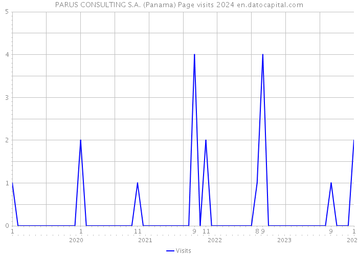 PARUS CONSULTING S.A. (Panama) Page visits 2024 
