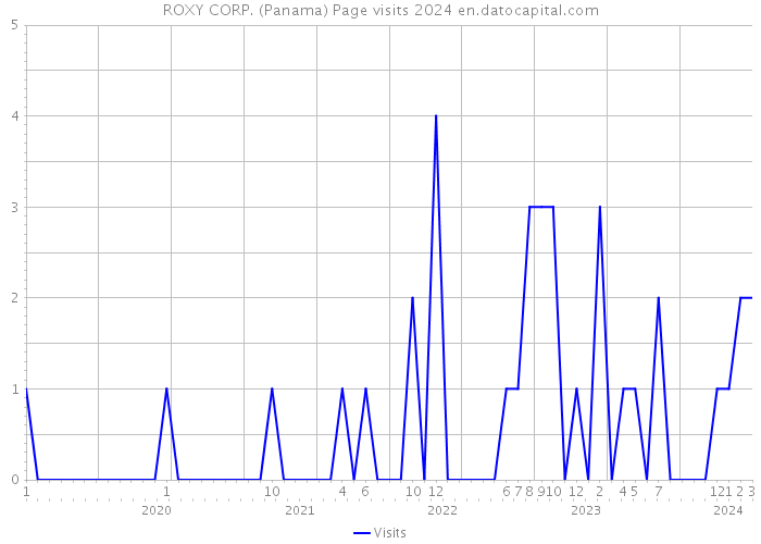 ROXY CORP. (Panama) Page visits 2024 