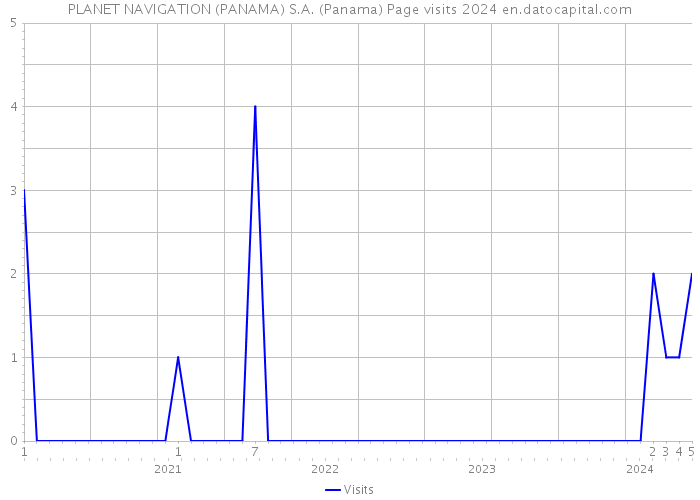 PLANET NAVIGATION (PANAMA) S.A. (Panama) Page visits 2024 