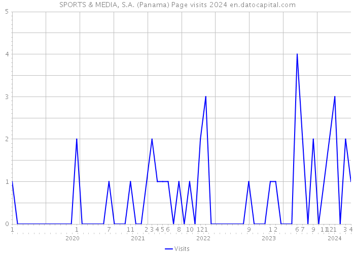 SPORTS & MEDIA, S.A. (Panama) Page visits 2024 