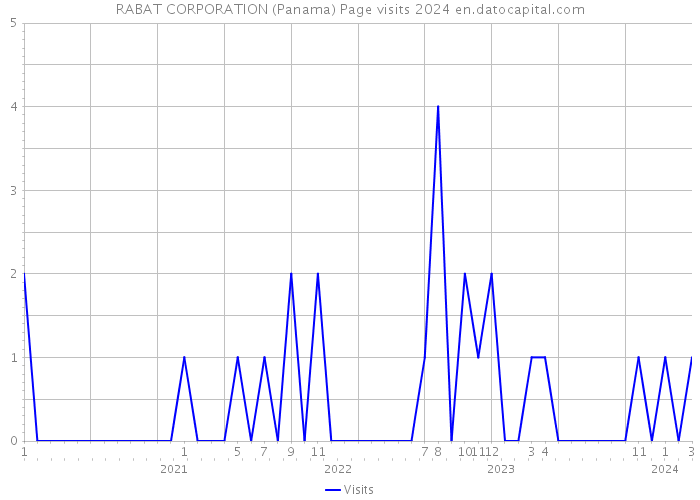 RABAT CORPORATION (Panama) Page visits 2024 