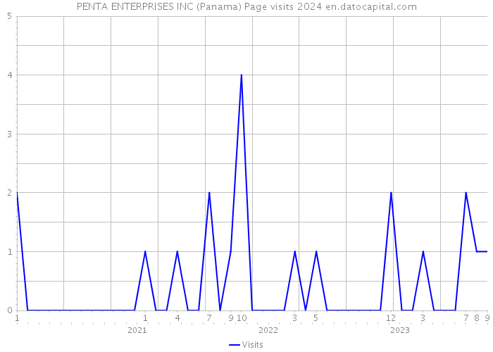 PENTA ENTERPRISES INC (Panama) Page visits 2024 