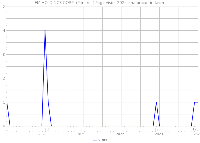 EM HOLDINGS CORP. (Panama) Page visits 2024 