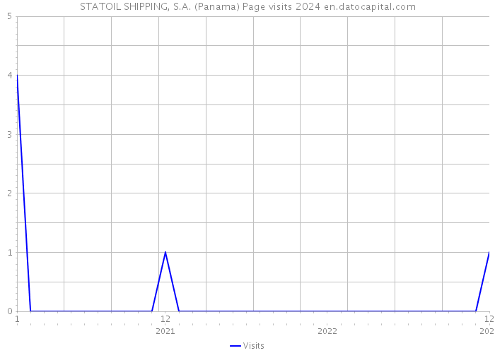 STATOIL SHIPPING, S.A. (Panama) Page visits 2024 