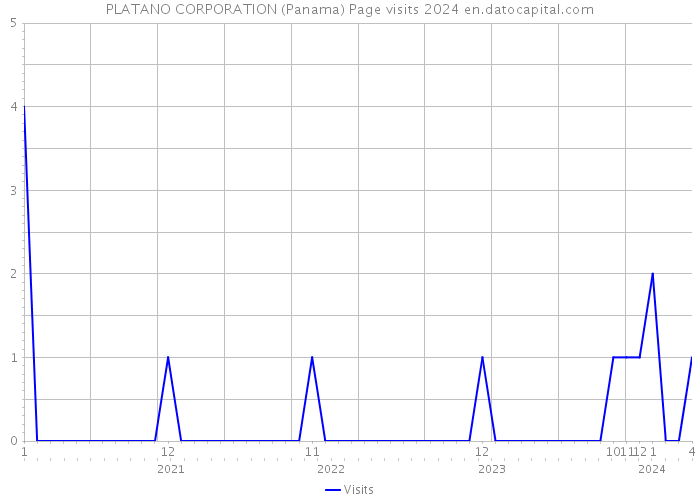 PLATANO CORPORATION (Panama) Page visits 2024 