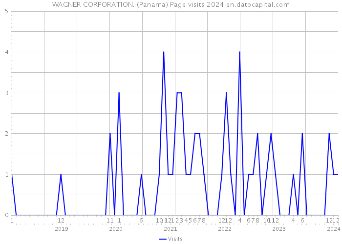 WAGNER CORPORATION. (Panama) Page visits 2024 