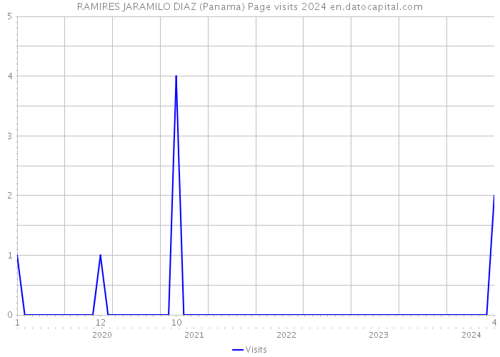 RAMIRES JARAMILO DIAZ (Panama) Page visits 2024 