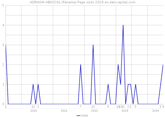ADRIANA ABASCAL (Panama) Page visits 2024 