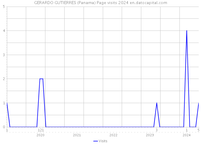 GERARDO GUTIERRES (Panama) Page visits 2024 