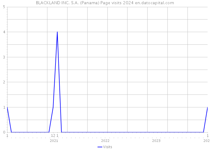BLACKLAND INC. S.A. (Panama) Page visits 2024 