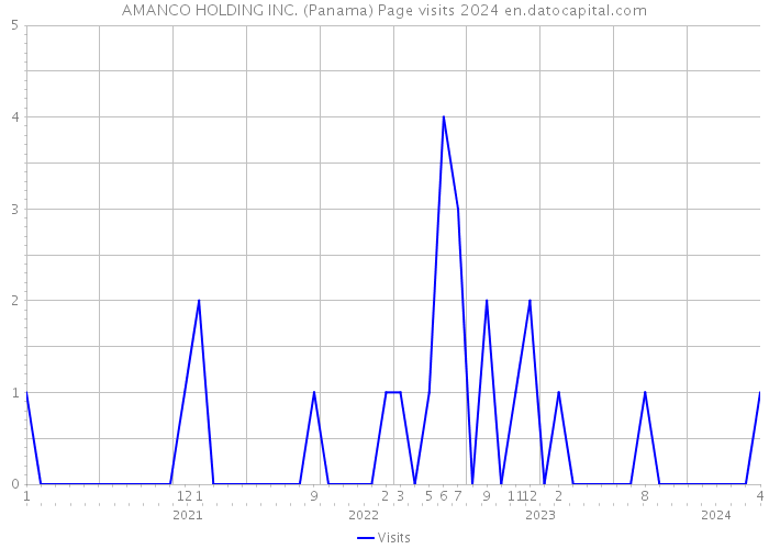 AMANCO HOLDING INC. (Panama) Page visits 2024 
