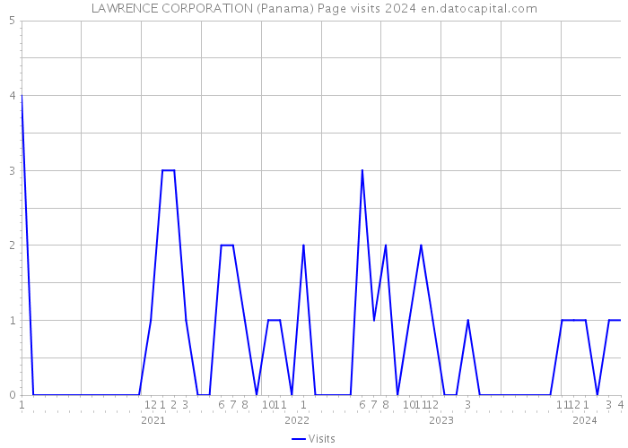 LAWRENCE CORPORATION (Panama) Page visits 2024 