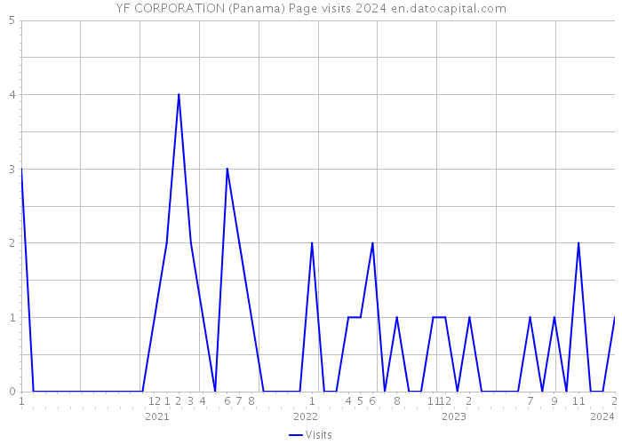 YF CORPORATION (Panama) Page visits 2024 