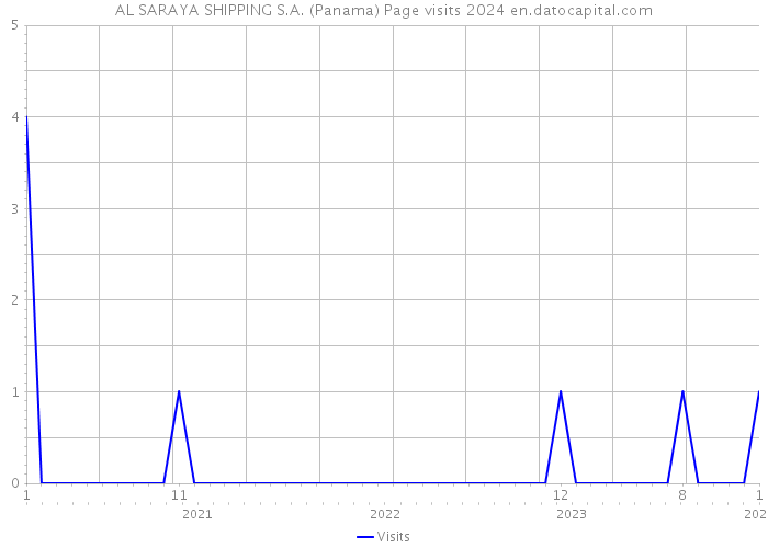AL SARAYA SHIPPING S.A. (Panama) Page visits 2024 