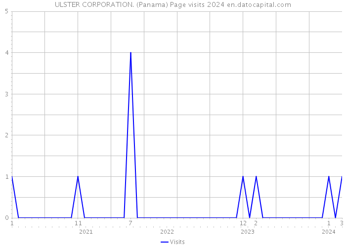 ULSTER CORPORATION. (Panama) Page visits 2024 