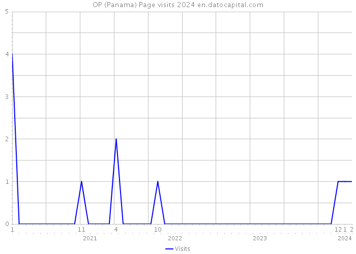 OP (Panama) Page visits 2024 