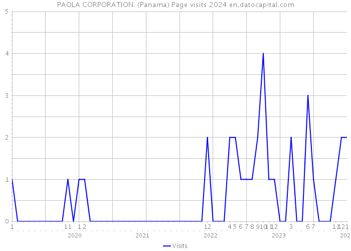 PAOLA CORPORATION. (Panama) Page visits 2024 