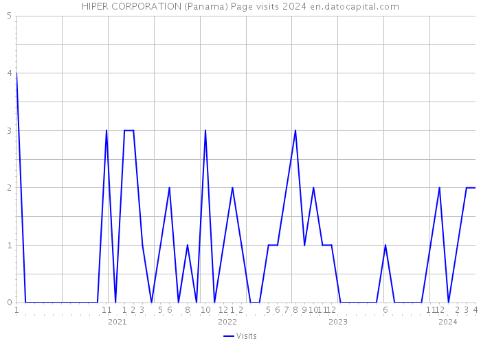 HIPER CORPORATION (Panama) Page visits 2024 