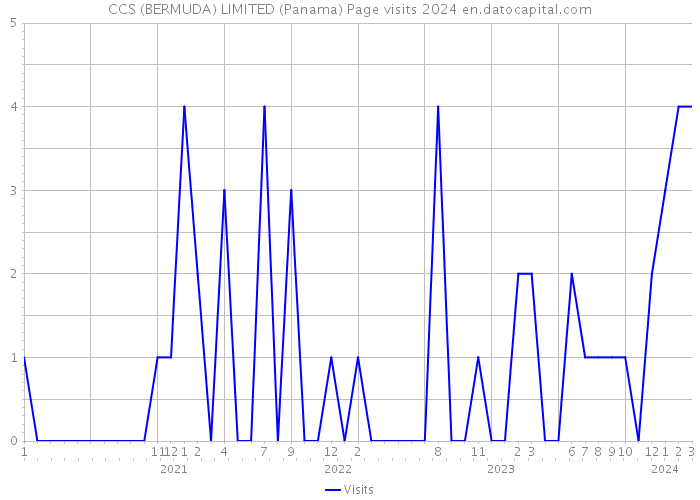 CCS (BERMUDA) LIMITED (Panama) Page visits 2024 