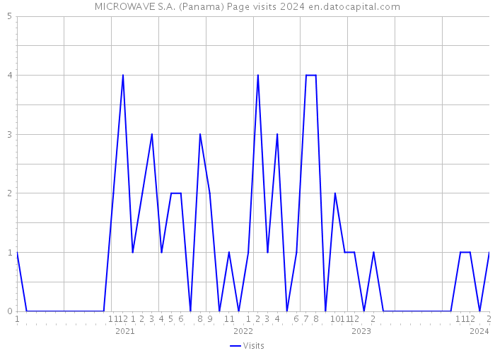 MICROWAVE S.A. (Panama) Page visits 2024 