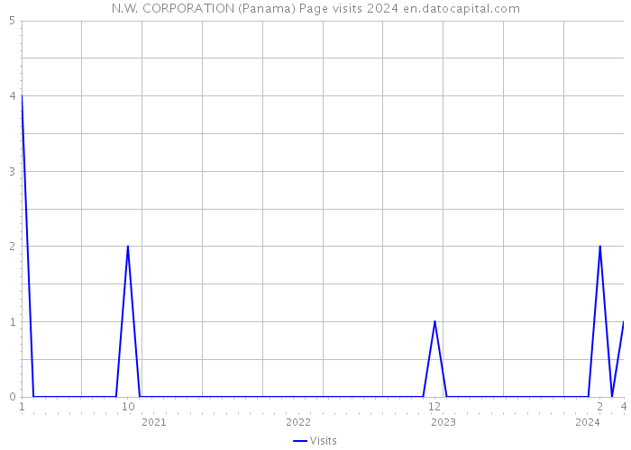 N.W. CORPORATION (Panama) Page visits 2024 