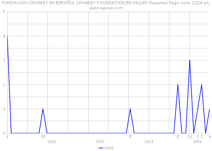 FUNDACION CRAWLEY EN ESPAÑOL CRAWLEY FOUNDATION EN INGLES (Panama) Page visits 2024 