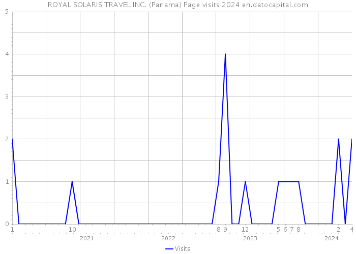 ROYAL SOLARIS TRAVEL INC. (Panama) Page visits 2024 