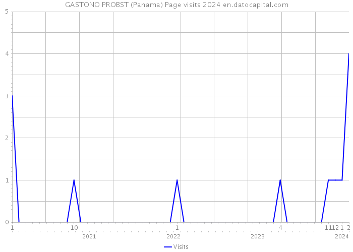 GASTONO PROBST (Panama) Page visits 2024 