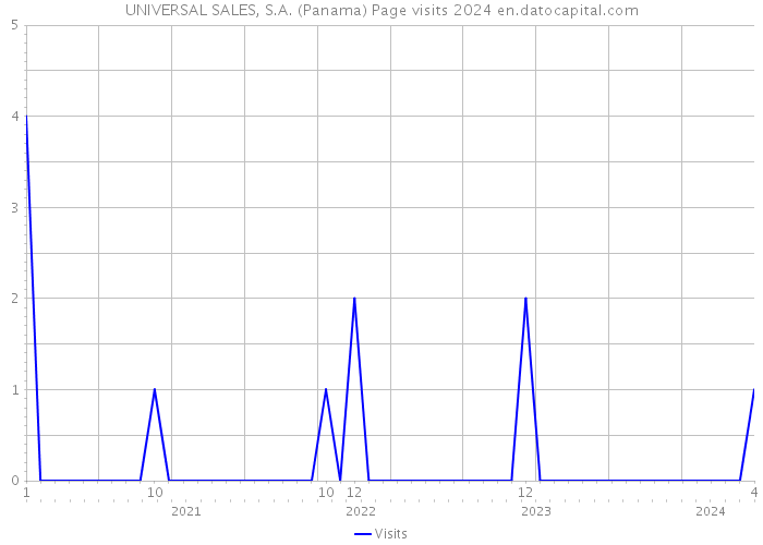 UNIVERSAL SALES, S.A. (Panama) Page visits 2024 