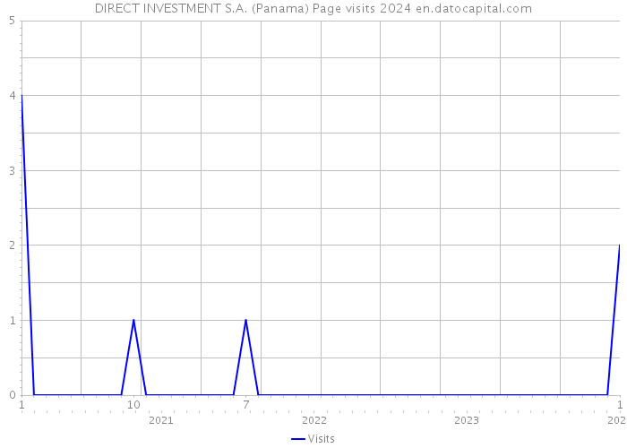 DIRECT INVESTMENT S.A. (Panama) Page visits 2024 