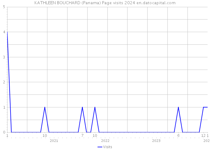 KATHLEEN BOUCHARD (Panama) Page visits 2024 