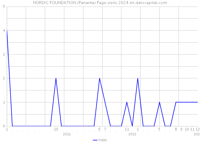 NORDIC FOUNDATION (Panama) Page visits 2024 