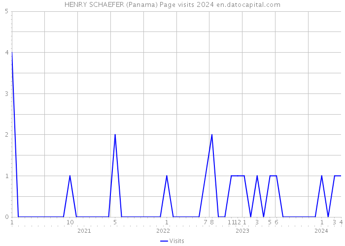HENRY SCHAEFER (Panama) Page visits 2024 
